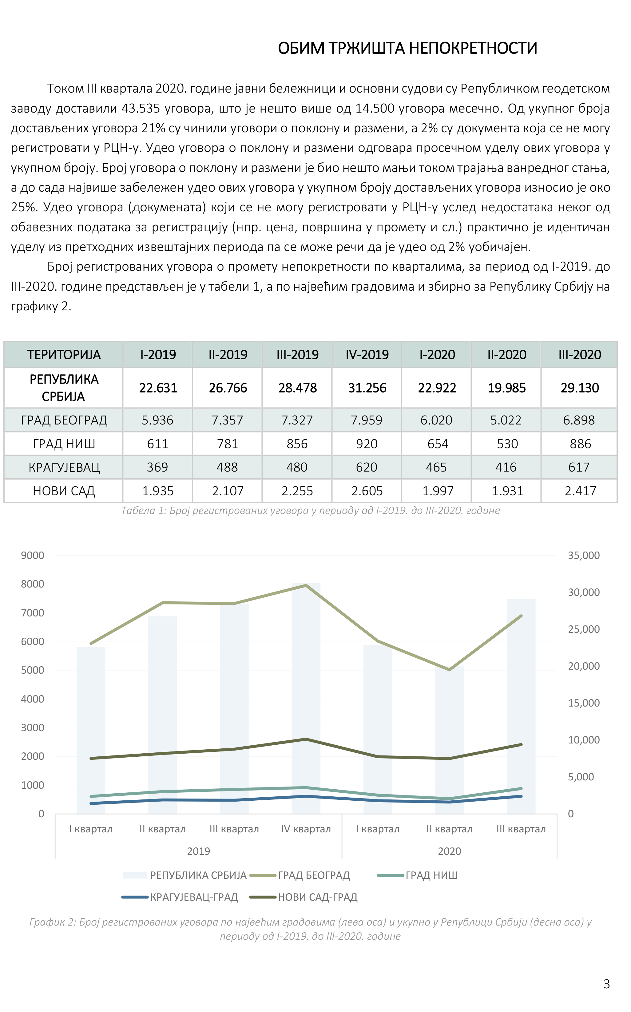 /content/Datoteke/masovna procena/2020/Извештај масовна 03.2020./20201015 Kvartalni izveštaj o tržištu nepokretnosti_ III 2020-5.jpg